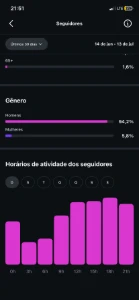 Perfil no Instagram com 16 mil seguidores - Redes Sociais