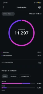 Perfil no Instagram com 16 mil seguidores - Redes Sociais