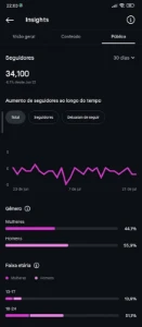 Conta do Instagram com 34K de seguidores - Redes Sociais